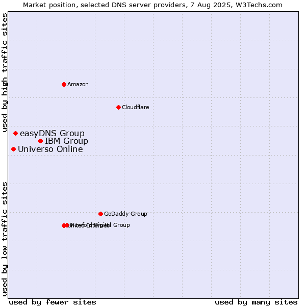 Market position of IBM Group vs. easyDNS Group vs. Universo Online