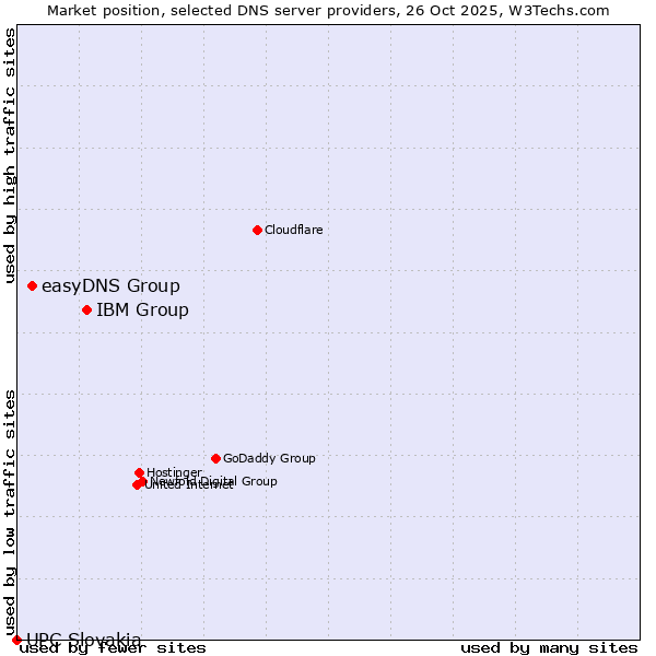 Market position of IBM Group vs. easyDNS Group vs. UPC Slovakia