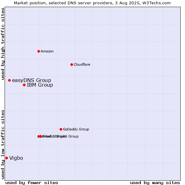 Market position of IBM Group vs. easyDNS Group vs. Vigbo