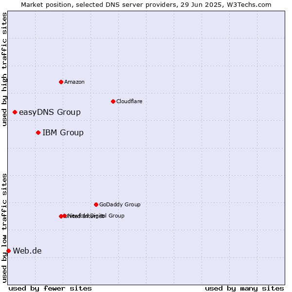 Market position of IBM Group vs. easyDNS Group vs. Web.de