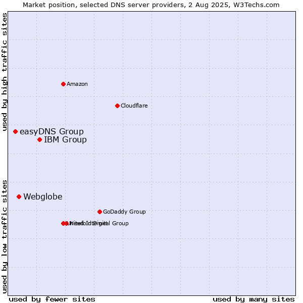 Market position of IBM Group vs. Webglobe vs. easyDNS Group