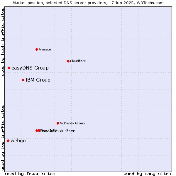 Market position of IBM Group vs. easyDNS Group vs. webgo