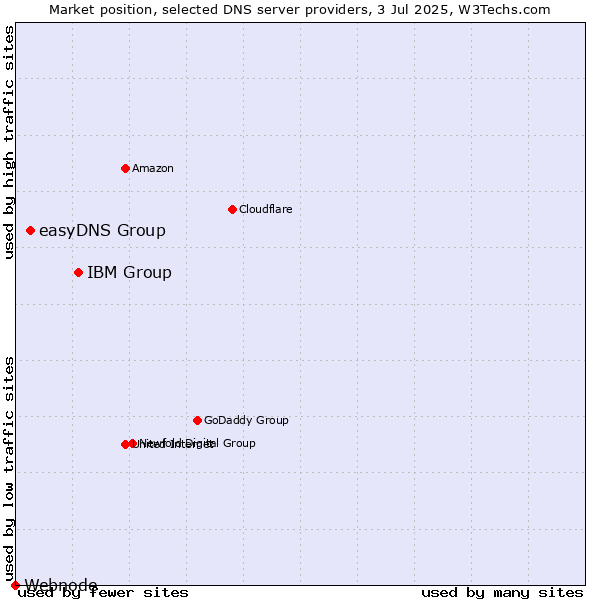 Market position of IBM Group vs. easyDNS Group vs. Webnode