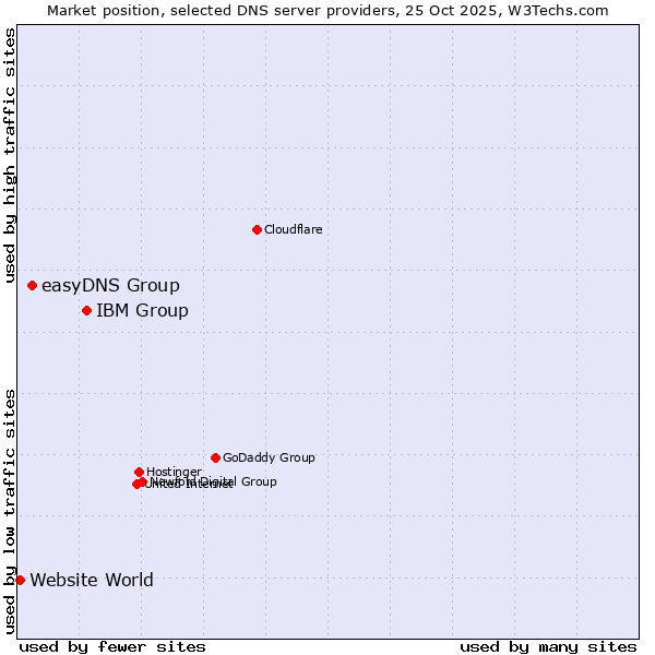 Market position of IBM Group vs. easyDNS Group vs. Website World