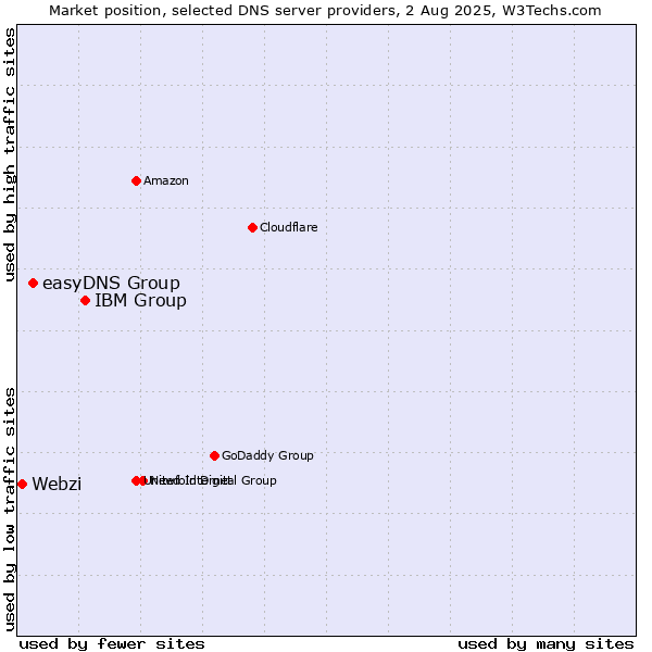 Market position of IBM Group vs. easyDNS Group vs. Webzi