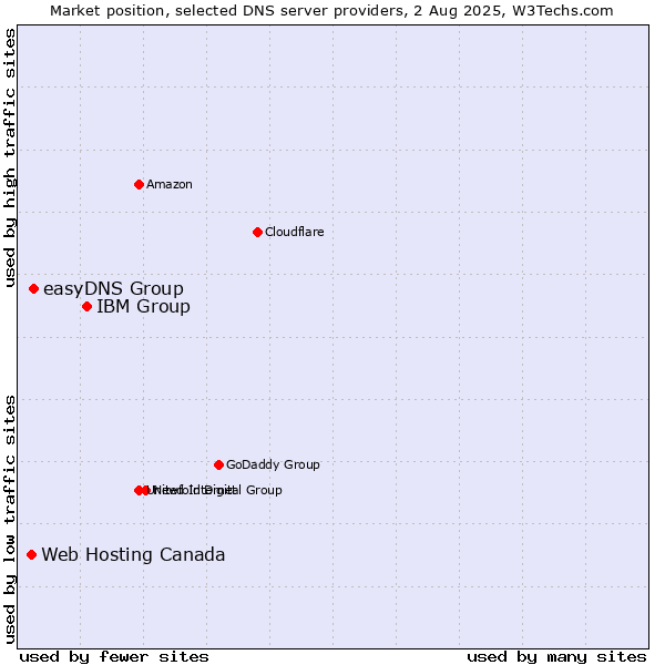 Market position of IBM Group vs. easyDNS Group vs. Web Hosting Canada