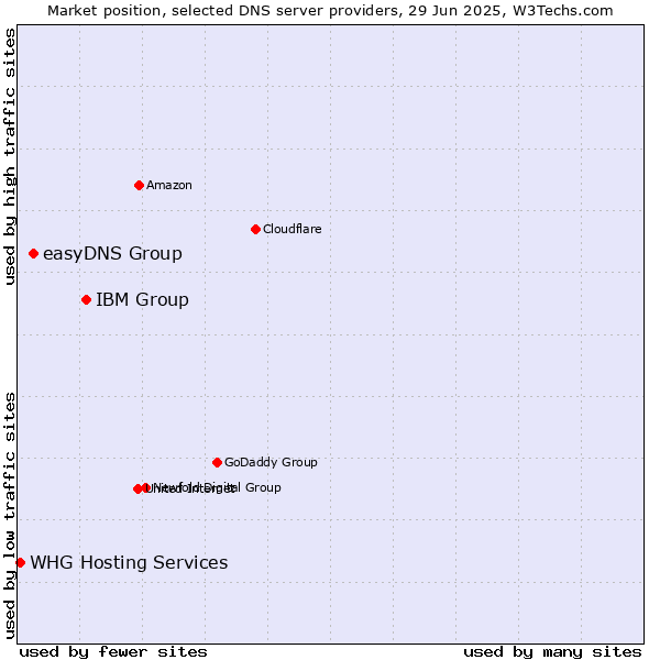 Market position of IBM Group vs. easyDNS Group vs. WHG Hosting Services