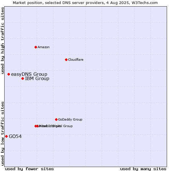 Market position of IBM Group vs. easyDNS Group vs. GO54