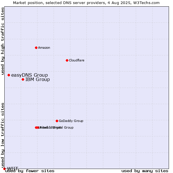 Market position of IBM Group vs. easyDNS Group vs. WIIT