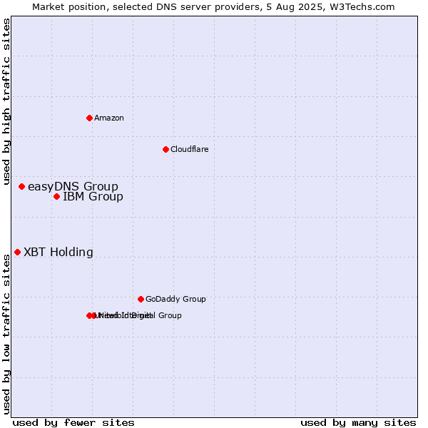 Market position of IBM Group vs. easyDNS Group vs. XBT Holding