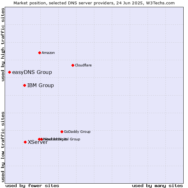 Market position of XServer vs. IBM Group vs. easyDNS Group