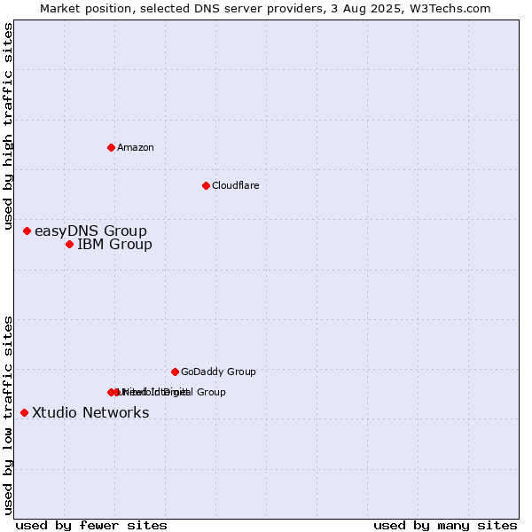 Market position of IBM Group vs. easyDNS Group vs. Xtudio Networks