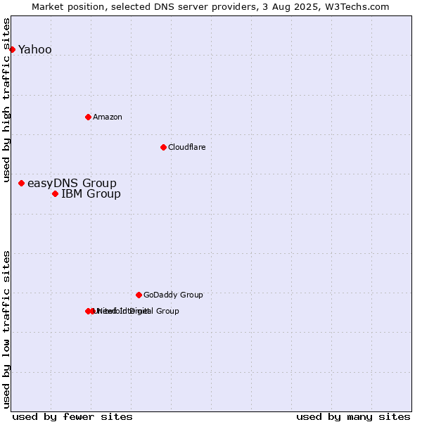 Market position of IBM Group vs. easyDNS Group vs. Yahoo