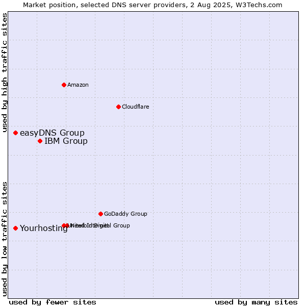 Market position of IBM Group vs. Yourhosting vs. easyDNS Group