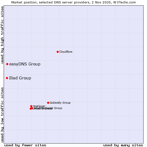 Market position of easyDNS Group vs. Iliad Group