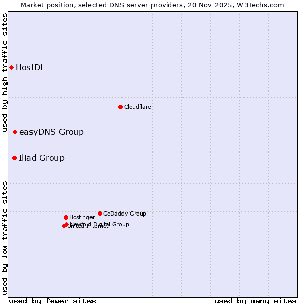 Market position of easyDNS Group vs. Iliad Group vs. HostDL