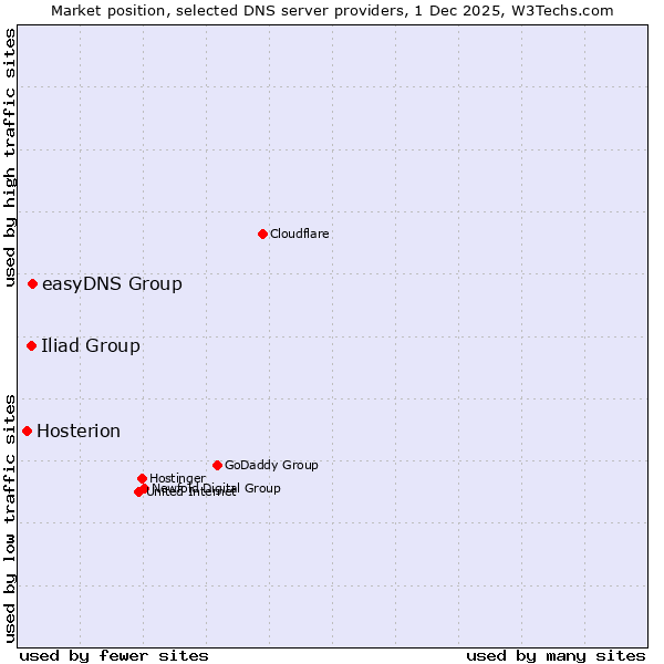 Market position of easyDNS Group vs. Iliad Group vs. Hosterion