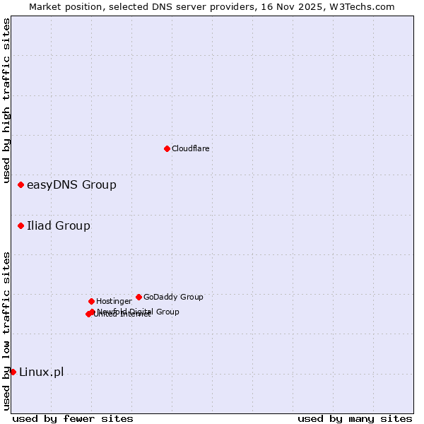 Market position of easyDNS Group vs. Iliad Group vs. Linux.pl