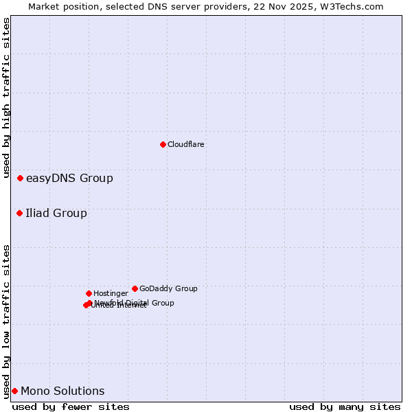 Market position of easyDNS Group vs. Iliad Group vs. Mono Solutions