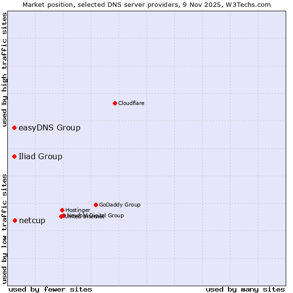 Market position of netcup vs. easyDNS Group vs. Iliad Group