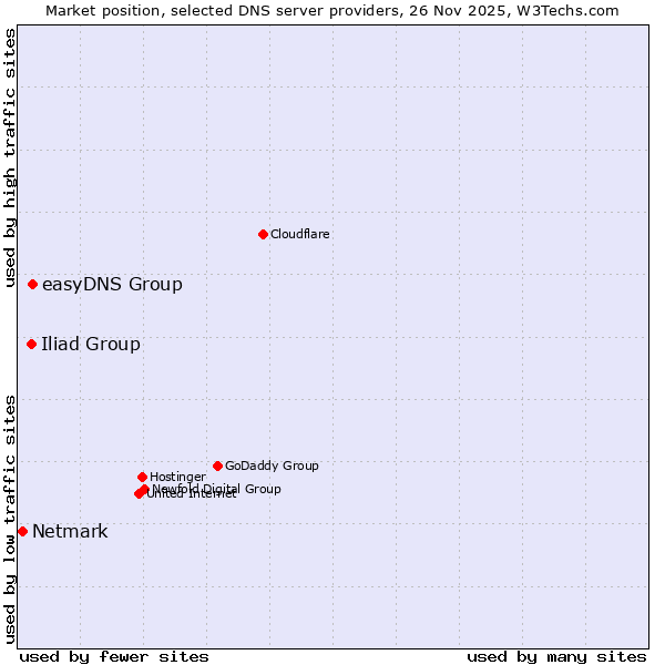 Market position of easyDNS Group vs. Iliad Group vs. Netmark