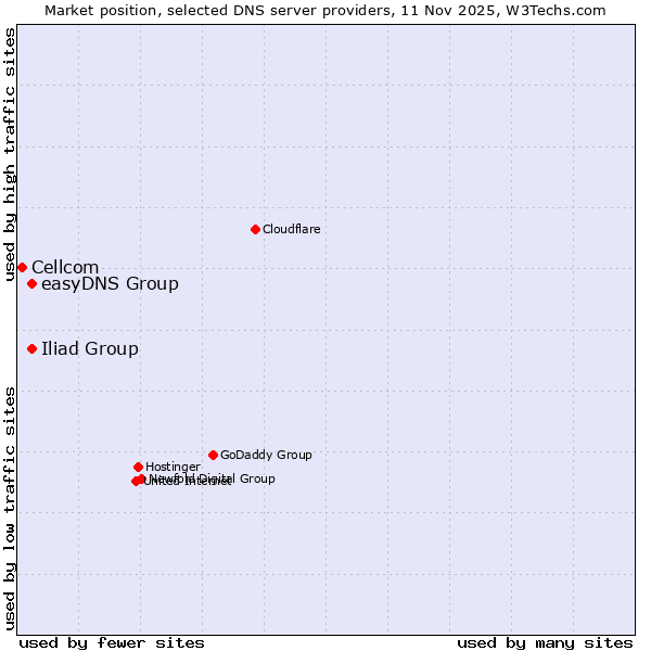 Market position of easyDNS Group vs. Iliad Group vs. Cellcom
