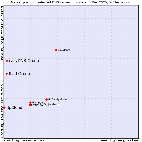 Market position of easyDNS Group vs. Iliad Group vs. UpCloud