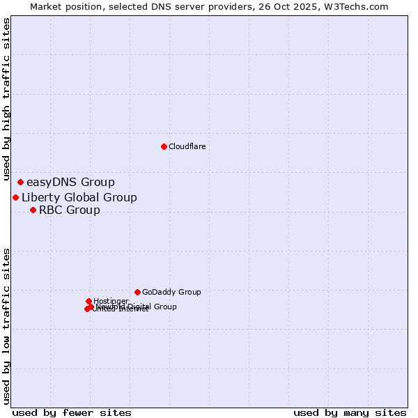 Market position of RBC Group vs. easyDNS Group vs. Liberty Global Group