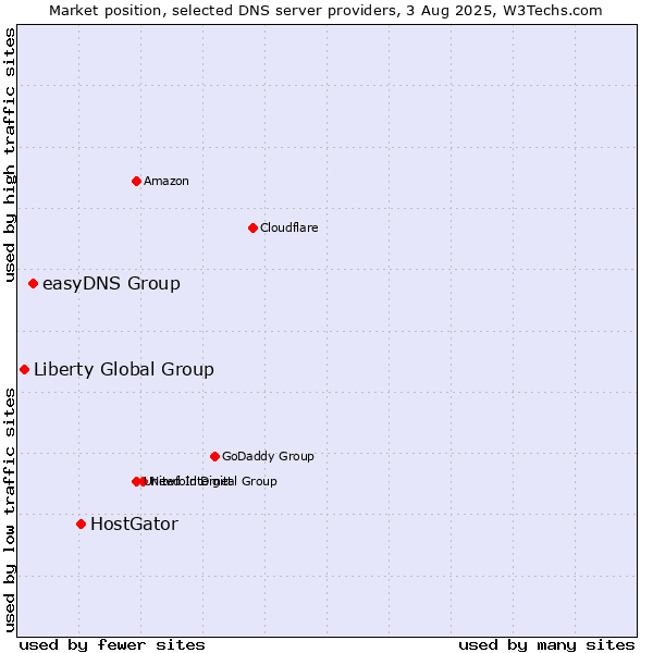 Market position of HostGator vs. easyDNS Group vs. Liberty Global Group