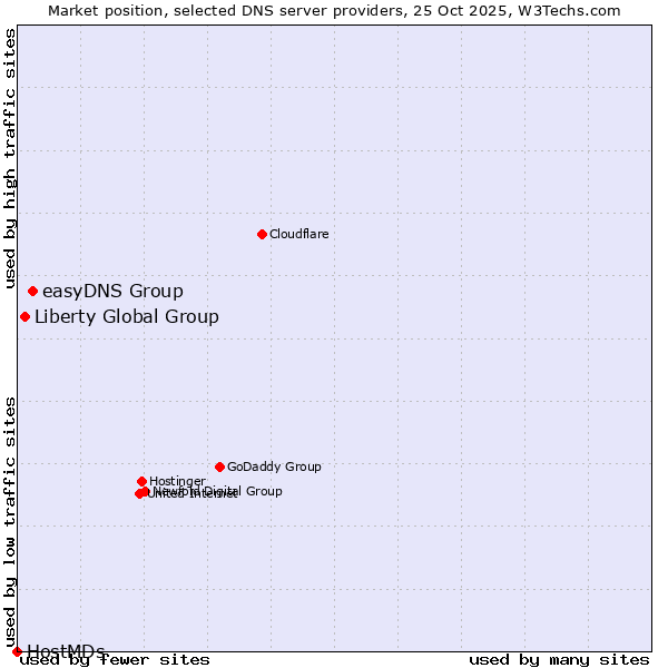 Market position of easyDNS Group vs. Liberty Global Group vs. HostMDs