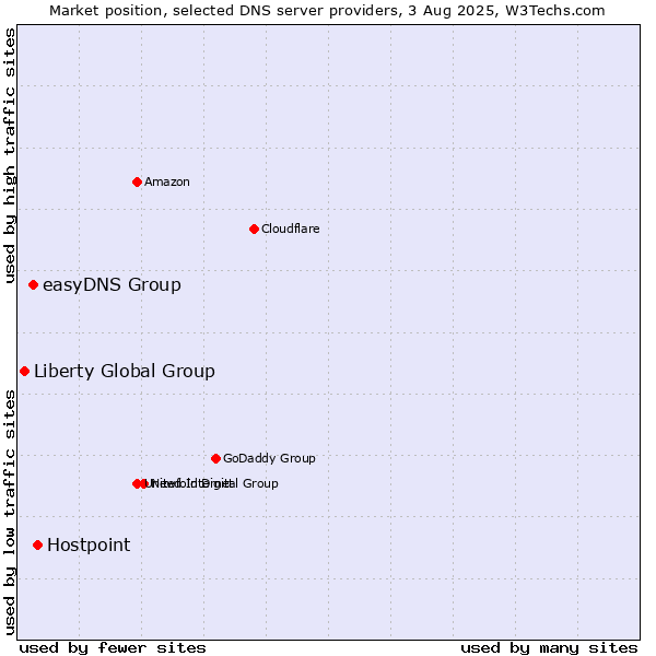 Market position of Hostpoint vs. easyDNS Group vs. Liberty Global Group
