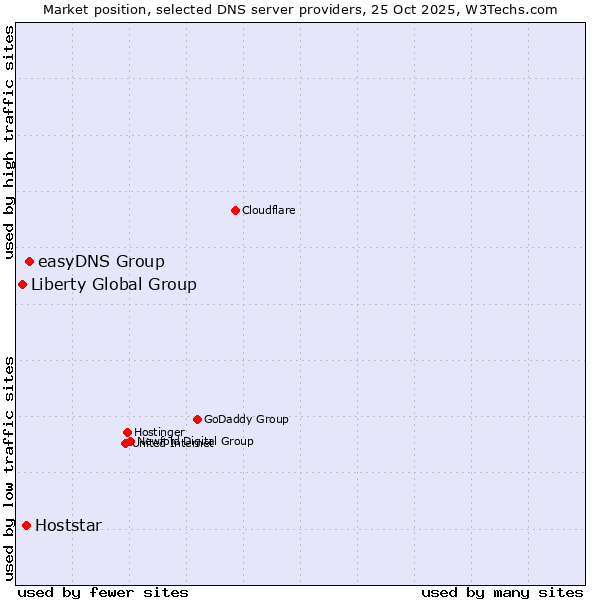 Market position of easyDNS Group vs. Hoststar vs. Liberty Global Group