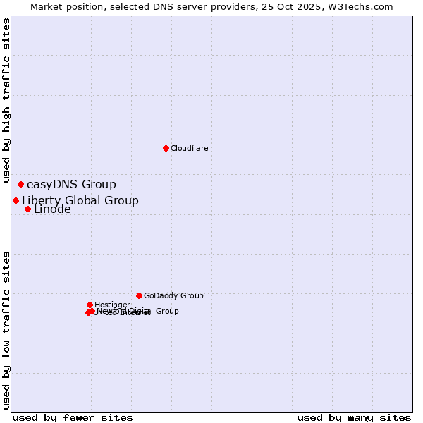 Market position of Linode vs. easyDNS Group vs. Liberty Global Group