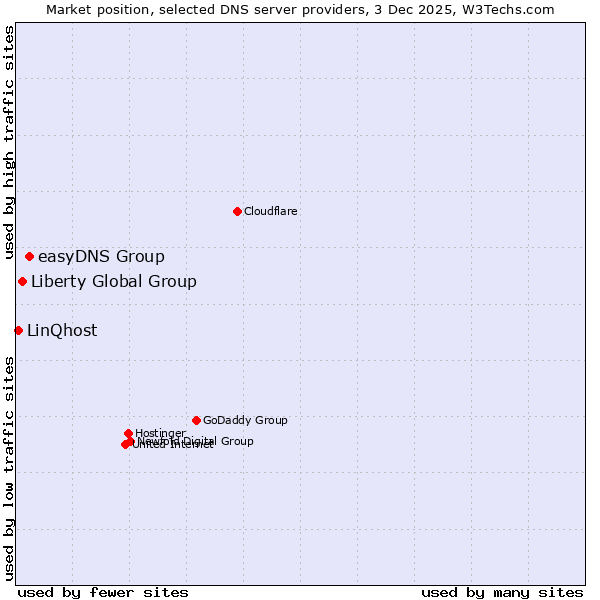 Market position of easyDNS Group vs. Liberty Global Group vs. LinQhost