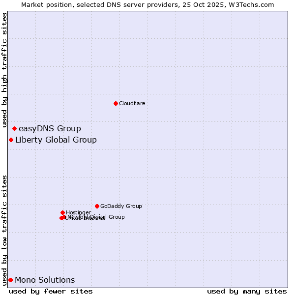 Market position of easyDNS Group vs. Liberty Global Group vs. Mono Solutions
