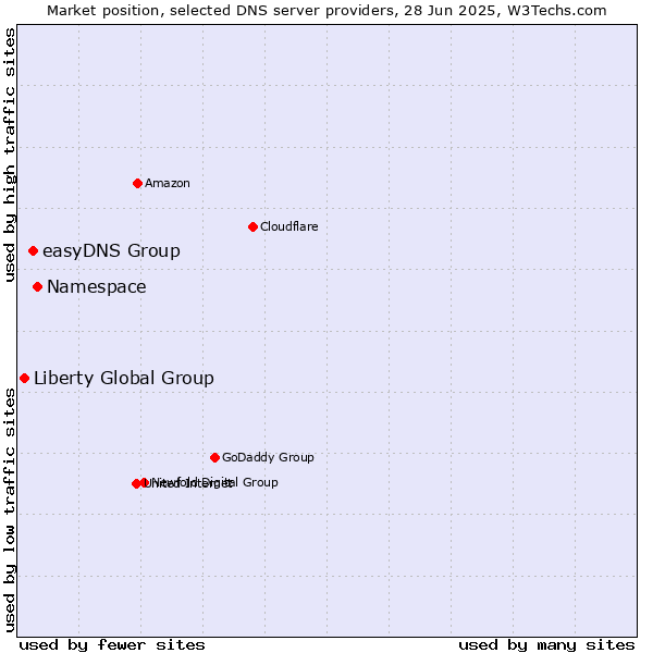 Market position of Namespace vs. easyDNS Group vs. Liberty Global Group