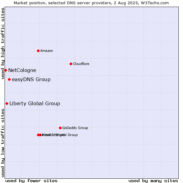 Market position of easyDNS Group vs. Liberty Global Group vs. NetCologne