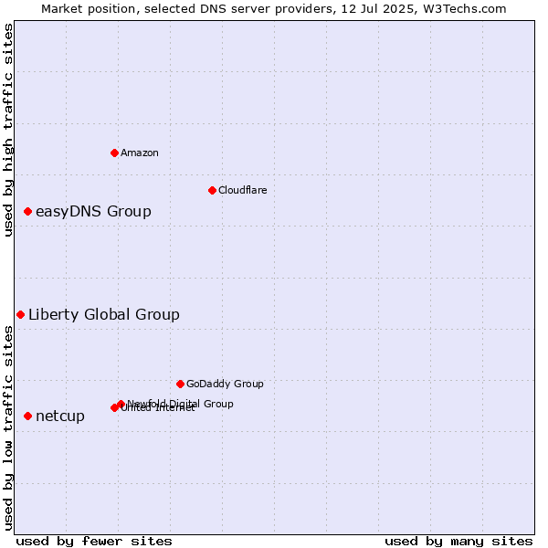 Market position of easyDNS Group vs. netcup vs. Liberty Global Group