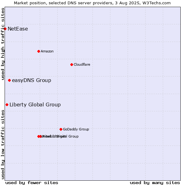 Market position of easyDNS Group vs. Liberty Global Group vs. NetEase