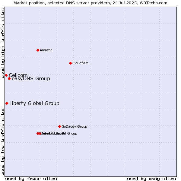 Market position of easyDNS Group vs. Liberty Global Group vs. Cellcom