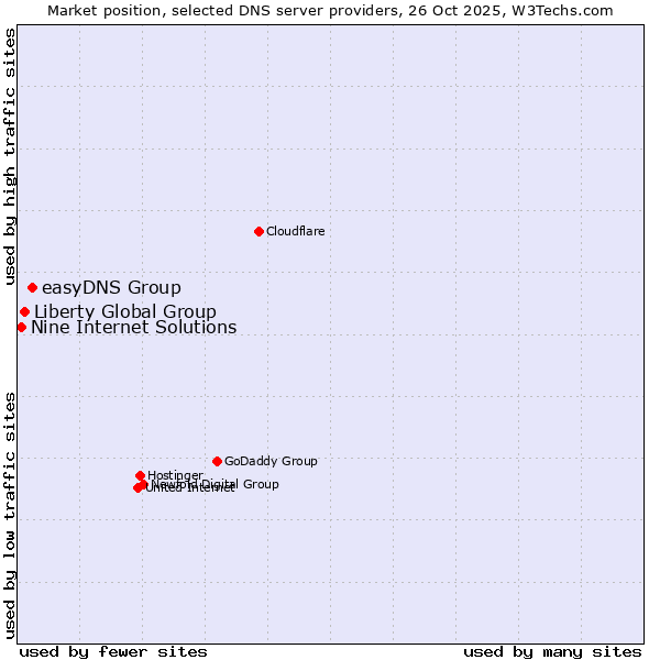 Market position of easyDNS Group vs. Liberty Global Group vs. Nine Internet Solutions