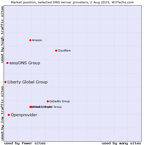 Market position of Openprovider vs. easyDNS Group vs. Liberty Global Group