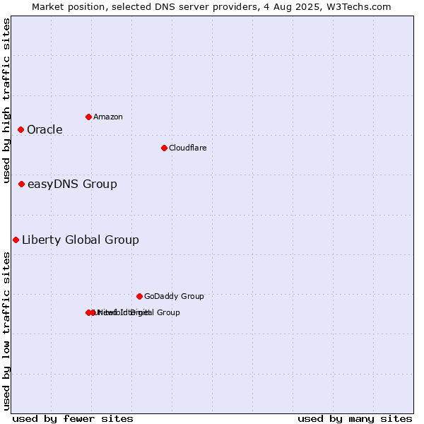 Market position of easyDNS Group vs. Oracle vs. Liberty Global Group