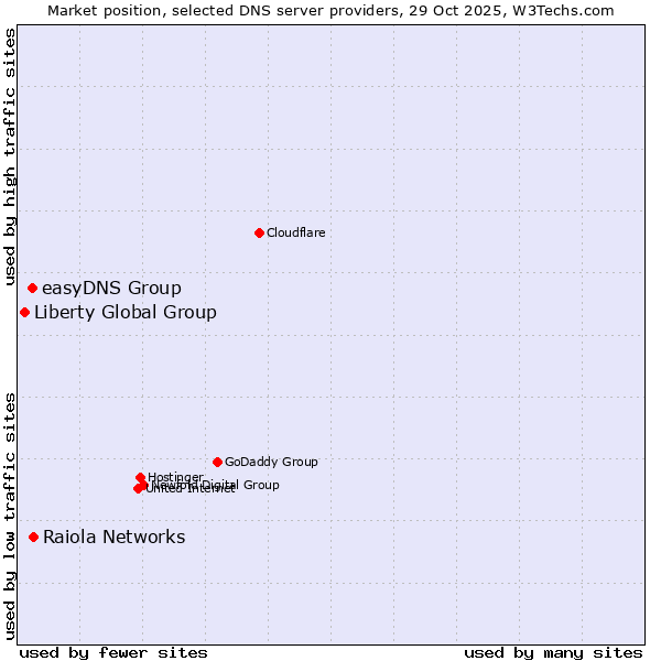 Market position of Raiola Networks vs. easyDNS Group vs. Liberty Global Group