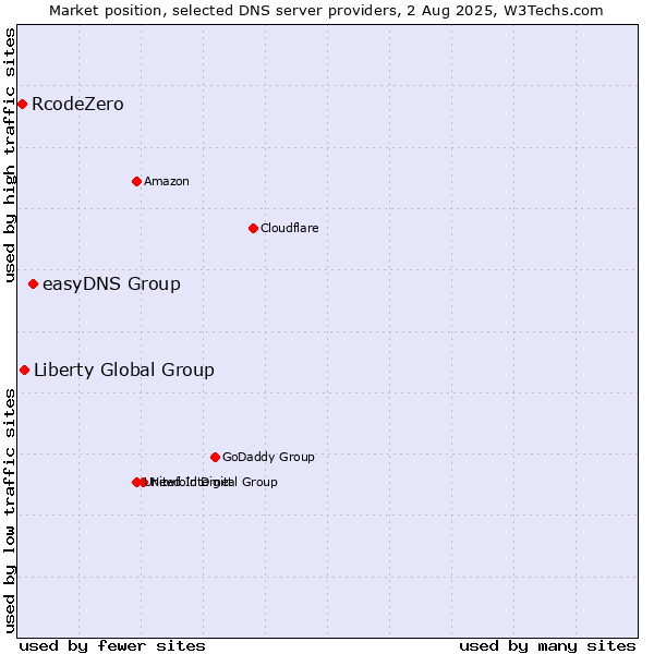 Market position of easyDNS Group vs. Liberty Global Group vs. RcodeZero