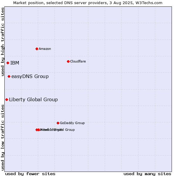 Market position of easyDNS Group vs. IBM vs. Liberty Global Group