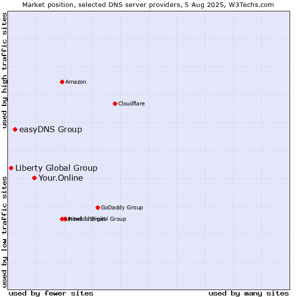 Market position of Your.Online vs. easyDNS Group vs. Liberty Global Group
