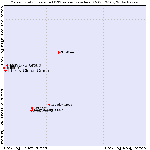 Market position of easyDNS Group vs. Liberty Global Group vs. Trillion