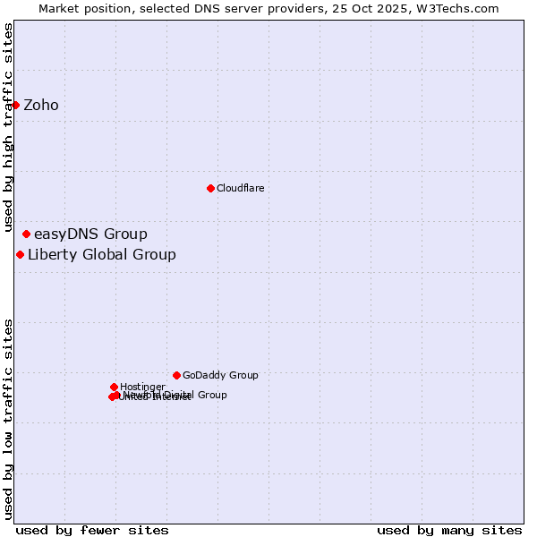 Market position of easyDNS Group vs. Liberty Global Group vs. Zoho