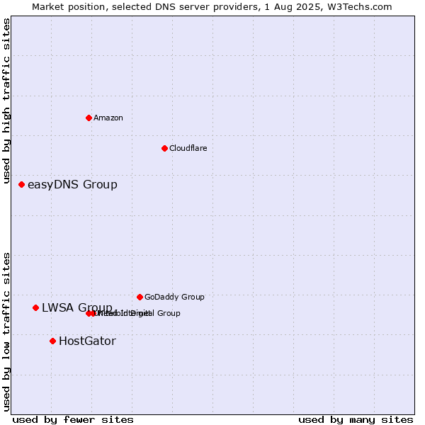 Market position of HostGator vs. LWSA Group vs. easyDNS Group
